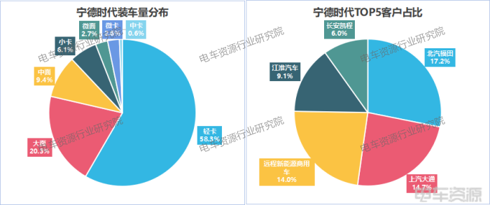 3.7gwh！轻卡贡献46%，国轩/亿纬/中航三强之争胶着|8月动力电池装车量