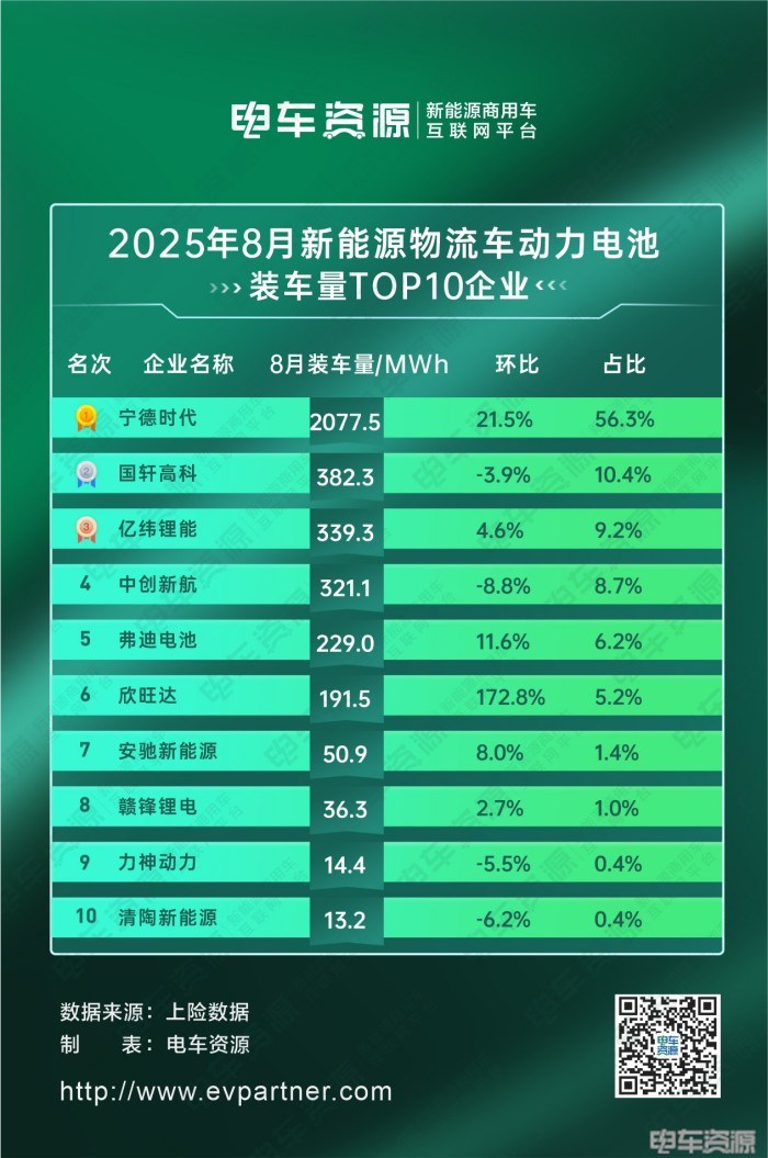 3.7gwh！轻卡贡献46%，国轩/亿纬/中航三强之争胶着|8月动力电池装车量