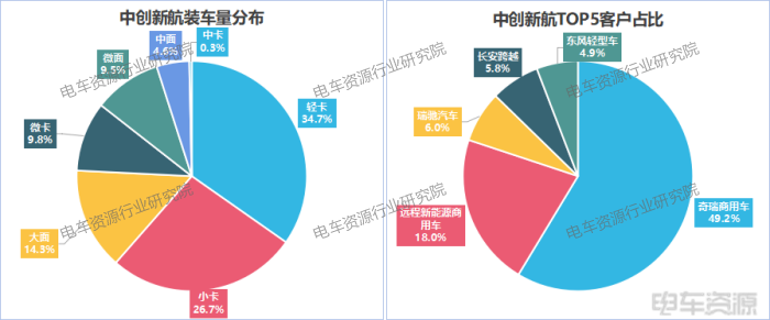 3.7gwh！轻卡贡献46%，国轩/亿纬/中航三强之争胶着|8月动力电池装车量