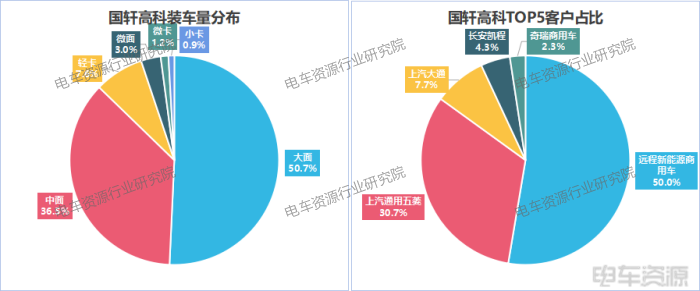 3.7gwh！轻卡贡献46%，国轩/亿纬/中航三强之争胶着|8月动力电池装车量