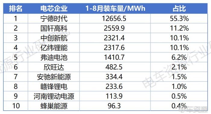 3.7gwh！轻卡贡献46%，国轩/亿纬/中航三强之争胶着|8月动力电池装车量
